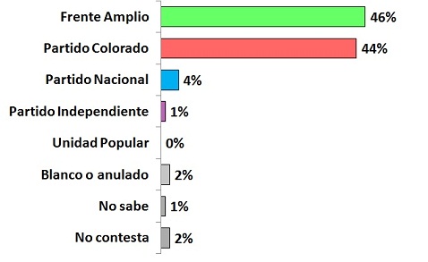 Lee más sobre el artículo Competencia reñida en Salto entre FA y PC. Lima y Coutinho lideran en sus respectivos partidos