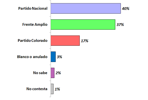 Lee más sobre el artículo El PN aventaja al FA por escaso margen en Artigas. Silveira y Ríos lideran en las internas