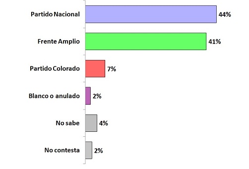 Lee más sobre el artículo El PN aventaja al FA por escaso margen en Colonia. Moreira y Brugman lideran en las internas