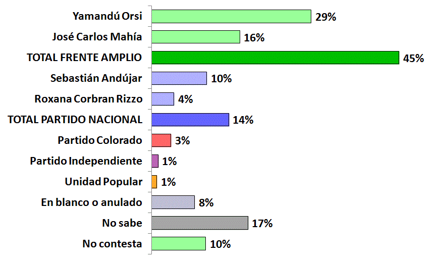 Lee más sobre el artículo El FA lidera muy cómodamente la intención de voto en Canelones. Yamandú Orsi será muy probablemente el próximo intendente canario