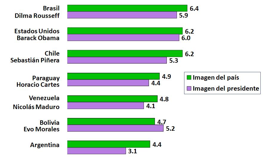 Lee más sobre el artículo Dilma y Obama los presidentes de América con mejor imagen; Maduro y Cristina, los peor evaluados
