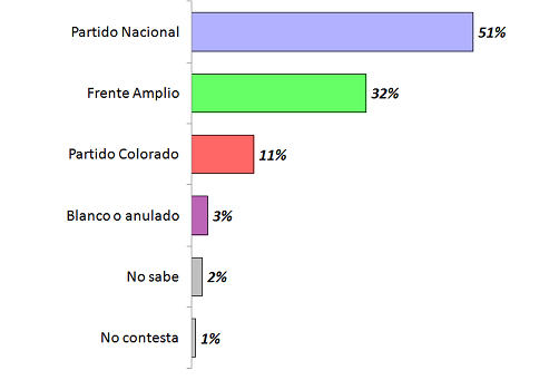 Lee más sobre el artículo Soriano: El PN con casi 20 puntos de ventaja sobre el FA. Bascou lidera la interna blanca, Cabezudo la del FA